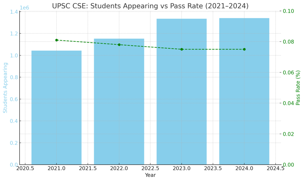Toughest Exam in India in 2025 7 up
